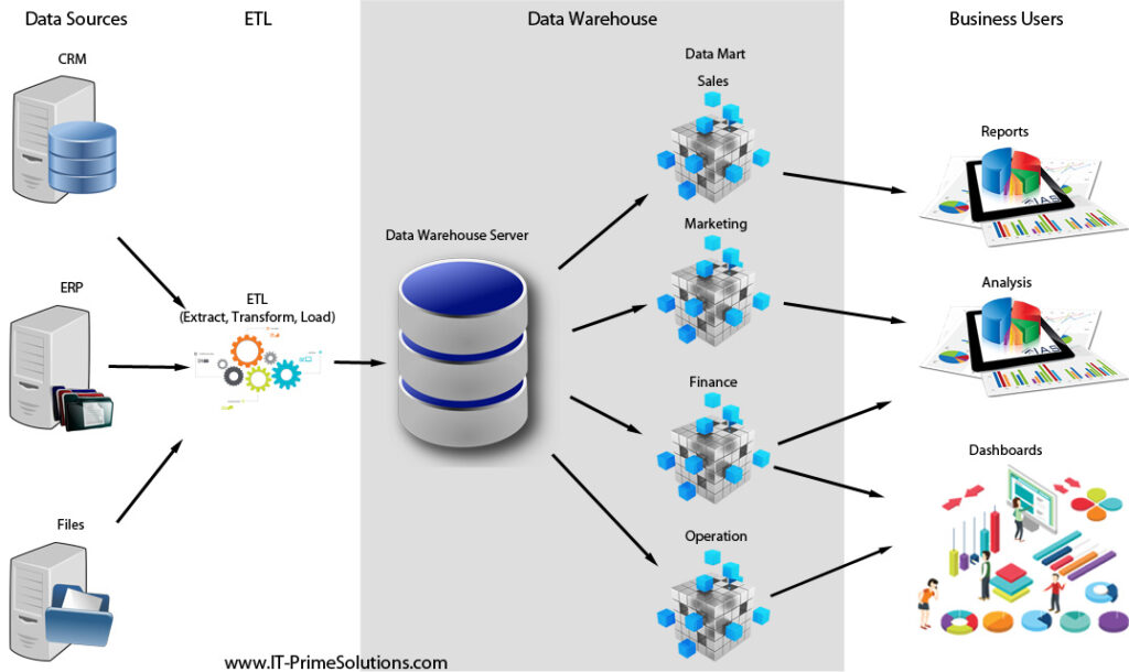 Data Warehouse